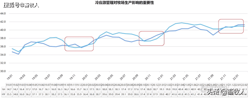 2．奶牛的正常飼料轉(zhuǎn)化率是多少？
