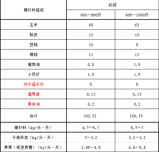 1、育肥牛精料配比的計算公式是什么？ 