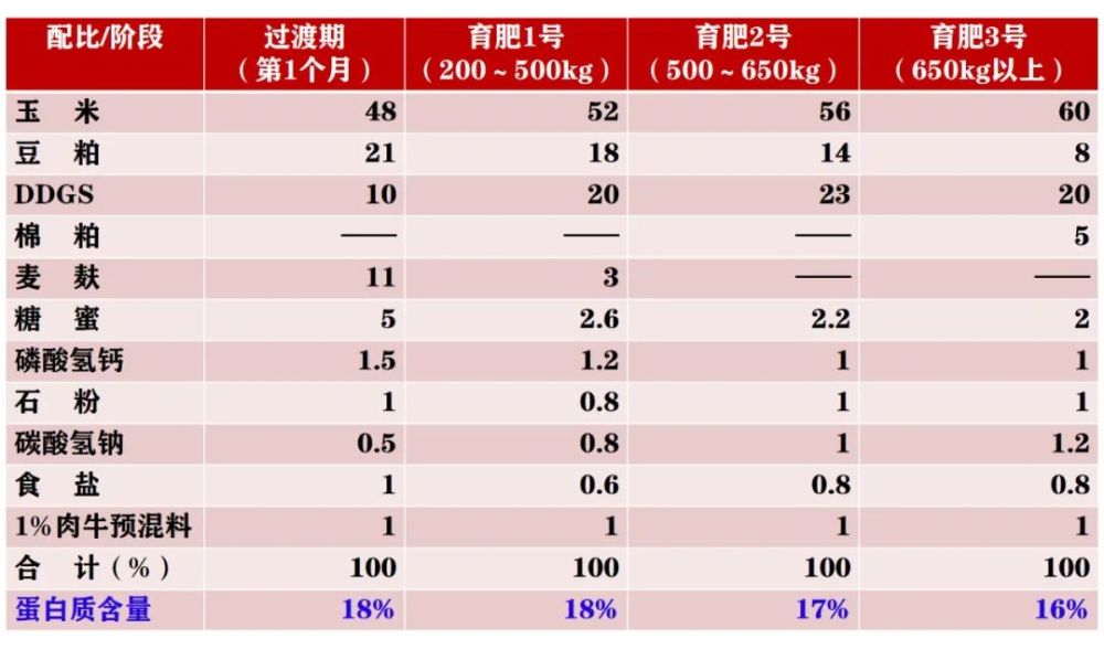 2、養(yǎng)牛的最佳飼料配方